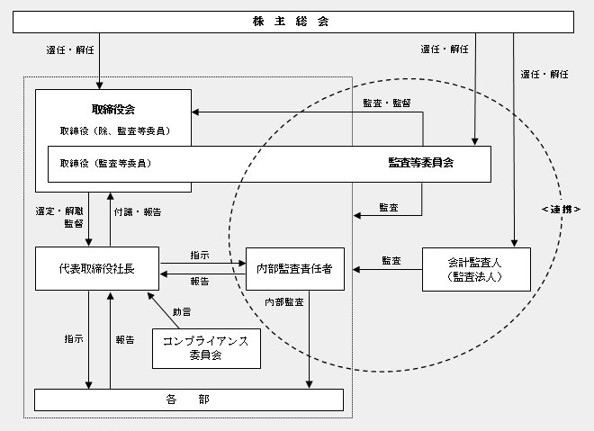 会社の機関・内部統制の関係を示す組織図